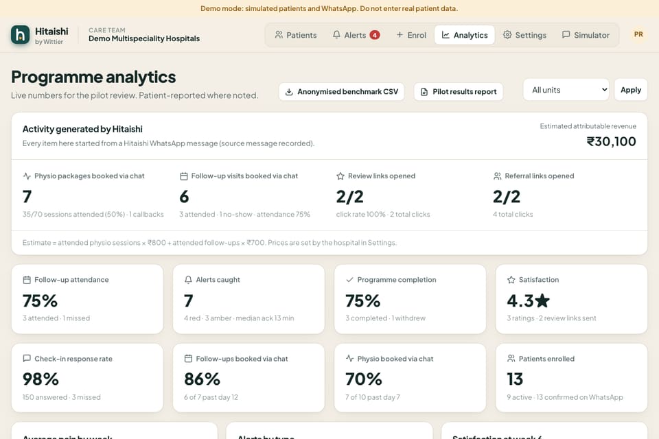 Programme analytics page: the Activity generated by Hitaishi panel with physio packages and follow-up visits booked via chat and review and referral links opened, above follow-up attendance, alerts caught, completion and satisfaction, all from simulated demo patients