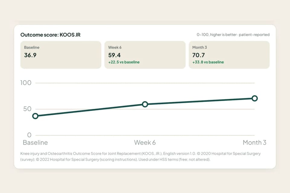Outcome score card on a simulated knee replacement patient&rsquo;s record: KOOS JR at baseline, week 6 and month 3, with the change from baseline and a trend line
